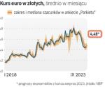 Gwałtowne osłabienie złotego, sprowokowane nieoczekiwaną obniżką stóp procentowych przez RPP, unieważniło prognozy analityków dotyczące kursu euro we wrześniu. W piątek 8 września euro kosztowało około 4,62 zł.