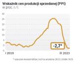 Konsekwencją recesji w sektorze przemysłowym jest deflacja – spadek cen produkcji sprzedanej, który w sierpniu był najgłębszy od 2015 r. Jak jednak szacują ekonomiści, już we wrześniu spadek tych cen przestał przyspieszać.