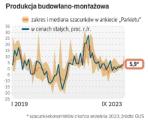 Kołem zamachowym wzrostu aktywności w budownictwie, który ostatnio zaskakiwał ekonomistów, jest zbliżający się koniec czasu na wykorzystanie funduszy unijnych z budżetu : na lata 2014–2020.