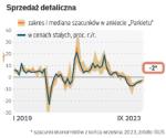 Sprzedaż detaliczna towarów po oczyszczeniu z wpływu czynników sezonowych była w sierpniu realnie o 3 proc. wyższa niż w maju. Jej zniżki w ujęciu rok do roku to wyłącznie efekt wysokiej bazy odniesienia.