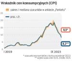 Spadek inflacji w sierpniu był wyraźnie większy niż w poprzednich miesiącach. Mniej więcej w połowie był on jednak wynikiem decyzji administracyjnych (obniżka cen prądu, leków) oraz polityki cenowej państwowego Orlenu.