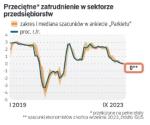 Przeciętne zatrudnienie w sektorze przedsiębiorstw utrzymało się we wrześniu – w ocenie ekonomistów – na poziomie sprzed roku. Taki wynik oznaczałby, że w stosunku do sierpnia zmalało o 8 tys. etatów.