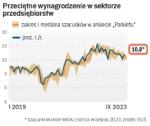 Do oczekiwanego przez ekonomistów wyhamowania wzrostu płac we wrześniu – podobnie jak w lipcu – przyczyniła się wysoka baza odniesienia sprzed roku. Pomijając takie zaburzenia, wzrost płac utrzymuje się na poziomie 12 proc. rocznie.