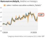 Niespodziewanie ostre cięcie stóp przez Radę Polityki Pieniężnej we wrześniu spowodowało wyraźne osłabienie złotego. Notowania polskiej waluty ustabilizowały werbalne interwencje przedstawicieli rządu.