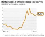 Obniżki stóp procentowych doprowadziły do wzrostu rentowności (spadku cen) długoterminowych obligacji skarbowych. To odzwierciedlenie rynkowych oczekiwań, że inflacja pozostanie podwyższona przez dłuższy czas.