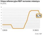 W październiku Rada Polityki Pieniężnej obniżyła stopę referencyjną NBP o 0,25 pkt proc., do 5,75 proc. Większość ekonomistów oczekuje, że cykl łagodzenia polityki pieniężnej będzie trwał jeszcze przez kilka miesięcy.