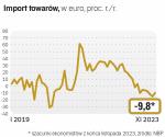 Spadkowi wartości eksportu towarów towarzyszyło ostatnio załamanie wartości importu. To głównie skutek spadku cen surowców, choć wolumen importu też maleje. Skutkiem była powiększająca się nadwyżka Polski w handlu towarami.