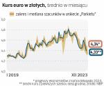 Wynik październikowych wyborów do parlamentu miał wpływ na gwałtowne umocnienie złotego. Przyczyniły się do tego: wzrost szans, że w Polsce uda się szybko uruchomić KPO, i perspektywa stabilizacji stóp procentowych.