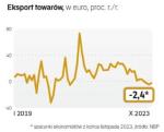 Wartość polskiego eksportu towarów malała jesienią najszybciej od grudnia 2020 r. To odzwierciedlenie słabości popytu na towary konsumpcyjne w strefie euro, ale też spadku cen produkcji sprzedanej przemysłu