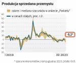 Po małej zwyżce w październiku, w listopadzie produkcja sprzedana przemysłu znów nieoczekiwanie spadła (rok do roku). W grudniu spadek zapewne jeszcze się pogłębił częściowo wskutek niekorzystnego układu kalendarza.