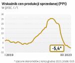 W sektorze przemysłowym pogłębia się deflacja: ceny produkcji sprzedanej systematycznie maleją. To częściowo skutek korekty cen surowców, ale też uszczuplania przez firmy nadmiarowych zapasów.