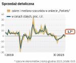 Sprzedaż detaliczna towarów w listopadzie minimalnie zmalała. Był to częściowo efekt spadku popytu na paliwa po tym, jak Orlen wygasił przedwyborcze promocje. W grudniu, jak szacują ekonomiści, sprzedaż wyraźnie wzrosła.