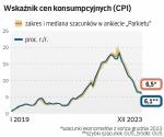 Według wstępnego szacunku GUS inflacja w grudniu wyhamowała bardziej, niż oczekiwali ekonomiści. W największym stopniu przyczynił się do tego mniejszy, niż wynikałoby z sezonowych wzorców, wzrost cen żywności.