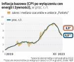 Inflacja bazowa, nieobejmująca cen energii i żywności, pod koniec roku hamowała szybciej, niż oczekiwali ekonomiści, ale wolniej niż inflacja CPI. Wciąż szybko drożeją pracochłonne usługi, a w 2024 r. prawdopodobnie się to nie zmieni.