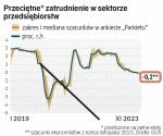 Jeśli potwierdzą się szacunki ekonomistów, wedle których przeciętne wynagrodzenie w sektorze przedsiębiorstw wzrosło w grudniu o ponad 11 proc. rok do roku, to po raz pierwszy w historii przebije ono 8 tys. zł brutto.