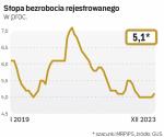 Minimalny wzrost stopy bezrobocia pod koniec roku to zjawisko zgodne z sezonowym wzorcem. Biorąc pod uwagę tylko grudnie, w minionym miesiącu wskaźnik ten znalazł się najniżej w historii.