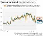 Gwałtowne umocnienie złotego z października i listopada w grudniu straciło impet. Obecnie kurs euro jest mniej więcej na poziomie, wokół którego – jak przeciętnie oczekują ekonomiści – będzie oscylował przez cały rok.