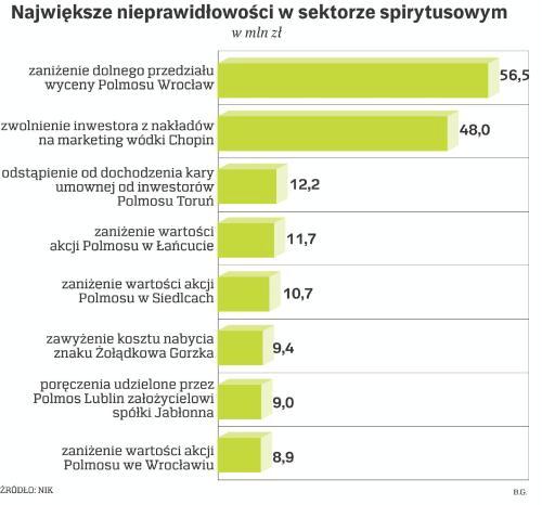 Opieszałość Przy Prywatyzacji Zaszkodziła Naszej Wódce Archiwum Rzeczpospolitej 1803