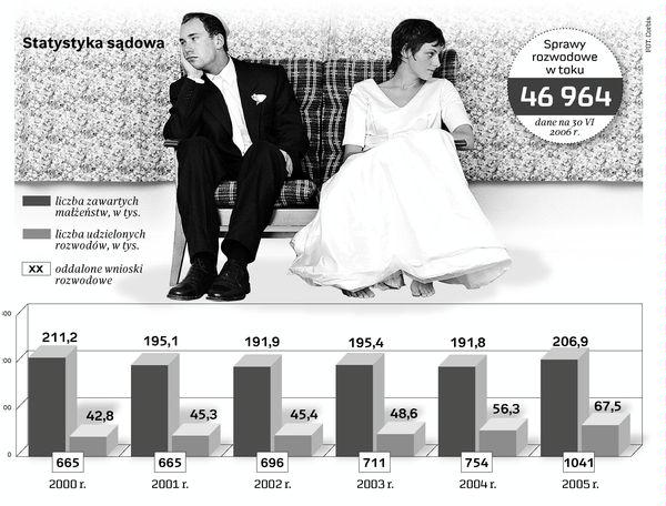 Bez Pełnomocnika Coraz Trudniej Się Rozwieść Archiwum Rzeczpospolitej 0980