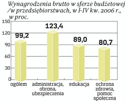 Gorsze Zarobki W Budżetówce Archiwum Rzeczpospolitej 9905