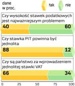 Co firmom przeszkadza. Przedsiębiorcom wystarczy, że nowy rząd uprości procedury i przepisy podatkowe. 