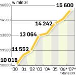 Boom na pigułki. Do końca sierpnia pacjenci wydali w aptekach na leki 12,7 mld zł. Dane: IMs Health