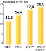 Krajowy rynek cementu. Polscy producenci są w stanie zaspokoić krajowy popyt – tegoroczny import sięgnie najwyżej 450 tys. ton.  źródło: SPC