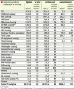 Szybki rozwój branży leasingowej. Każdy kolejny rok okazuje się rekordowy. O popularności leasingu świadczy nie tylko wartość udzielonego finansowania, ale także liczba umów podpisanych z przedsiębiorstwami różnej wielkości. Firmy leasingowe z naszego zestawienia podpisały już w tym roku ponad 136 tys. umów To o prawie 40 tys. więcej niż w ciągu trzech kwartałów 2006 r. źródło: firmy