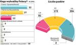 Trzy ugrupowania dzielą Sejm między siebie.  Małe partie – LPR, Samoobrona i PSL – nie przekroczą wyborczego progu i nie będą miały posłów. Prawo i Sprawiedliwość walczy o bezwzględną większość w nowym Sejmie. Z najnowszego sondażu „Rzeczpospolitej” wynika, że partia Jarosława Kaczyńskiego jest coraz bliższa realizacji tego celu. Ale inne ugrupowania też mają szansę na poprawienie swoich notowań – 18 procent Polaków ciągle nie wie lub nie chce powiedzieć, na kogo odda głos 21 października. Sondaż przeprowadzono od 5 do 7 października na 984--osobowej reprezentatywnej próbie dorosłych Polaków. źródło: GfK Polonia