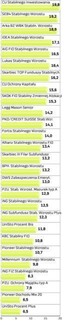 Stabilnego wzrostu. zyski roczne, 5.10.2007 r., w proc.