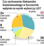 Sondaż telefoniczny przeprowadzony 10 października. Zdaniem ponad połowy badanych szczeciński incydent może wpłynąć na wynik LiD. 35 proc. respondentów uważa inaczej. 