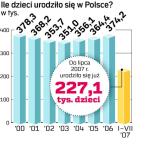 Ile dzieci rodzi się w Polsce?