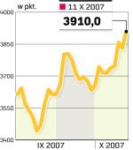 Indeks największych spółek wspiął się na szczyt po długotrwałej korekcie na GPW. 