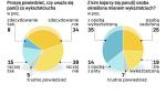 Wykształcony i zadufany; Badanie przeprowadzono wczoraj na 500-osobowej grupie dorosłych Polaków