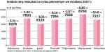 średnie ceny mieszkań na rynku pierwotnym we wrześniu 2007 r.