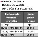 Stawki podatku dochodowego od osób fizycznych