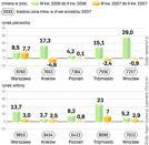 Ceny mieszkaŃ PrzestaŁY galopowaĆ 
