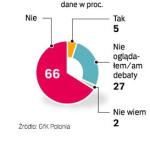 Aż 66 procent Polaków po debacie Tusk – Kaczyński nie zmieniło preferencji wyborczych. Sondaż GfK Polonia z wczoraj na 500-osobowej grupie.  