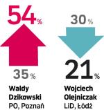 Największym sukcesem może się poszczycić Waldy Dzikowski (PO). Jego notowania skoczyły w górę w ciągu ostatnich tygodni aż o 19 pkt procentowych. Natomiast Wojciech Olejniczak (LiD) stracił aż 9 pkt procentowych. 