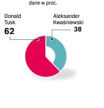 Druga wygrana Lidera Platformy. Po sukcesie, jaki Tusk odniósł w telewizyjnym starciu z premierem, stawiano, że wygra też debatę z bylym prezydentem. Jednak wcześniej, w badaniu GfK Polonia z 4 października, 58 proc. pytanych stawiało na Kwaśniewskiego. Wczoraj o ocenę debaty zapytano 1000 dorosłych Polaków. 