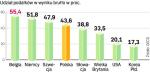 Polska nie należy do Państw, w których prowadzenie firmy jest tanie