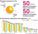 Udział w rynku telewizji Puls