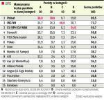 ile punktów zdobyły poszczególne fundusze