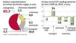 Energetyka wytwarza najwiĘcej Co2. Emisja dwutlenku węgla to specjalność firm energetycznych. Ale wojnę globalnemu ociepleniu wypowiedziały też spółki z innych branż. Z jednej strony liczą na oszczędności, z drugiej – że ekologiczny wizerunek przysporzy im klientów. 