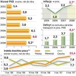 Gospodarka pędzi, ale rosną też zagrożenia. Dobra koniunktura gospodarcza powinna się utrzymać. Ale w polityce fiskalnej nowy rząd musi wziąć pod uwagę rosnące zagrożenie inflacją oraz narastający deficyt obrotów bieżących. Palącym problemem są też zwiększające się koszty pracy. 