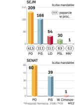 RozkŁad mandatów  w Sejmie i Senacie