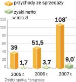 Przychody i zyski telforceone