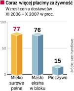 Duże sklepy podnoszą ceny wolniej niż dostawcy. Nie chcą odstraszać klientów, więc zmniejszają marże. 