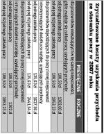 Zryczałtowane koszty uzyskania przychodu  ze stosunku pracy w 2007 roku