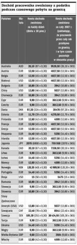 Dochód pracownika zwolniony z podatku  podczas czasowego pobytu za granicą